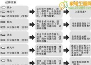 探究海尔洗衣机显示E3的原因（揭秘E3故障）