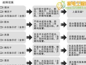 探究海尔洗衣机显示E3的原因（揭秘E3故障）