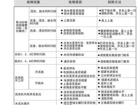 解决海尔洗衣机故障ED的方法（分析ED故障原因）