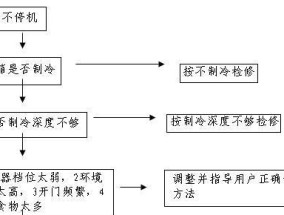 冰箱水箱结冰处理方法（解决冰箱水箱结冰的实用技巧）