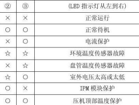 探寻海尔空调故障代码E7的原因及维修处理方法（解析海尔空调故障代码E7的常见故障原因和解决方案）