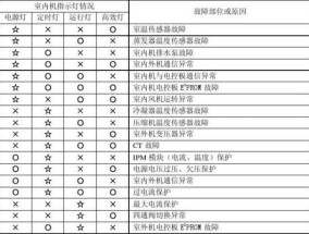 解决海信空调显示U1问题的方法（探究U1显示错误原因及应对措施）