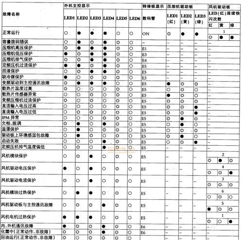 日立中央空调E8故障代码解析（故障代码E8的原因和解决方法）  第1张