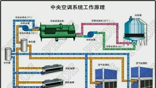 空调的工作原理与基本部件解析（深入了解空调的工作机制及构成要素）  第1张