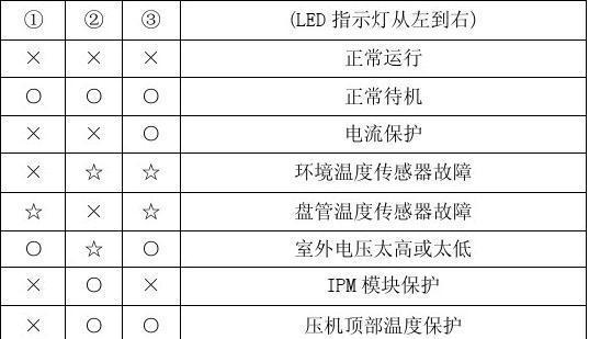 探寻海尔空调故障代码E7的原因及维修处理方法（解析海尔空调故障代码E7的常见故障原因和解决方案）  第1张