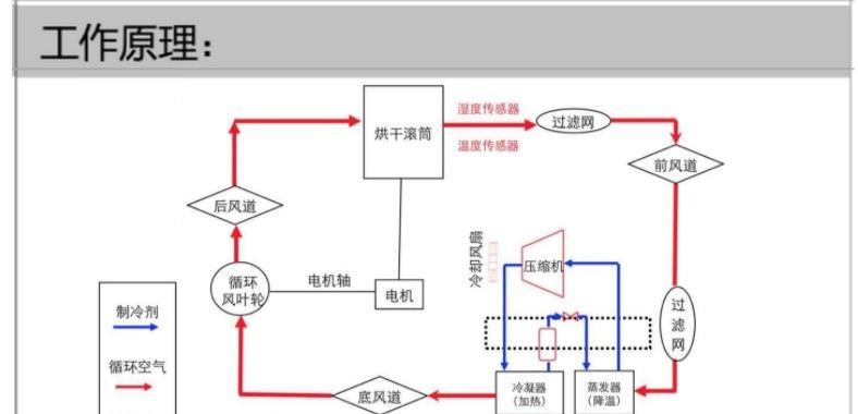 洗衣机烘干功能的使用方法（让洗衣变得更加便捷和高效）  第1张