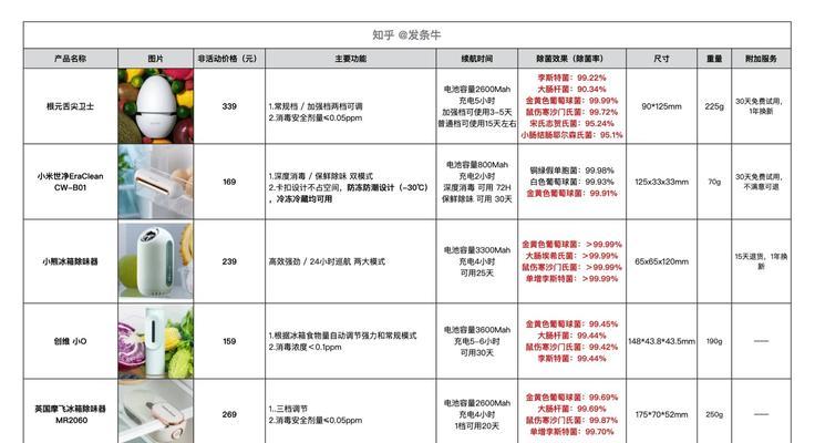 冰箱清洗技巧（学习正确的冰箱清洗方法）  第1张