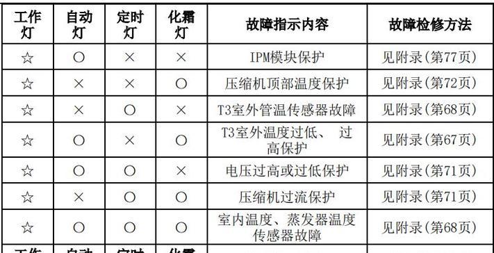 如何维修不制冷的空调（解决空调不制冷问题的有效方法）  第1张