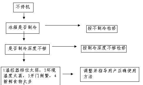 冰箱水箱结冰处理方法（解决冰箱水箱结冰的实用技巧）  第1张