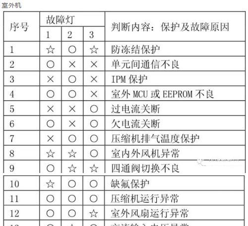 金三洋空调E6故障原因分析及维修方法（解决您家中空调出现E6故障的最佳方法）  第1张