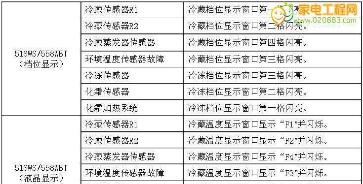 夏普冰箱显示屏故障解决方案（解决夏普冰箱显示屏故障的方法及注意事项）  第1张