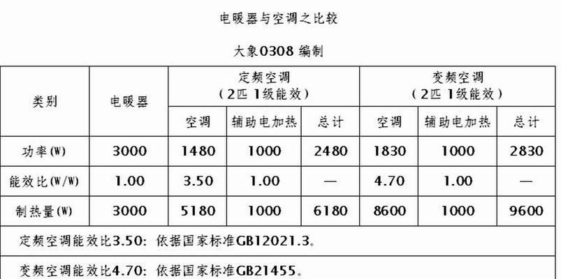 空调制热一夜耗电量有多少（探究空调制热耗电量的影响因素和节约能源的方法）  第1张