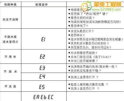 荣事达洗衣机故障码E3的处理方法（解析荣事达洗衣机故障码E3的原因和解决方案）  第1张