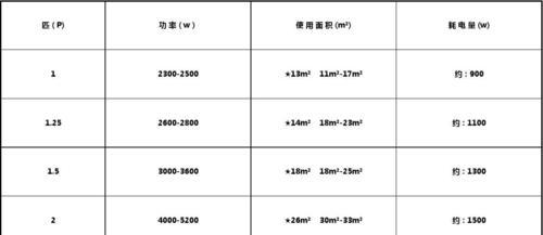 如何准确判断空调的匹数（掌握关键指标）  第1张