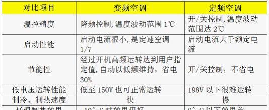 如何判断变频空调抽真空的有效方法（掌握关键方法）  第1张