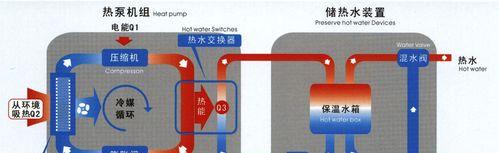 安装空气能热水器的注意事项（确保安全使用的关键要点）  第2张