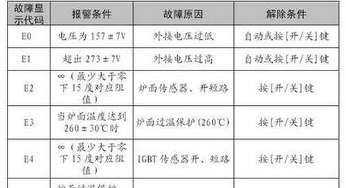 解决美的空调显示E5故障的方法（快速排除空调E5故障）  第2张