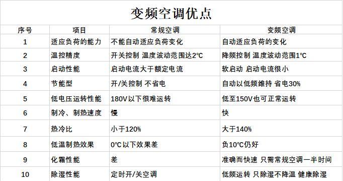 夏普变频空调故障代码P0的原因和解决方法（深入分析P0故障代码）  第3张