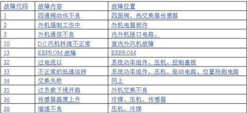 约克空调E7故障码原因及维修方法解析（探究约克空调出现E7故障码的原因）  第1张