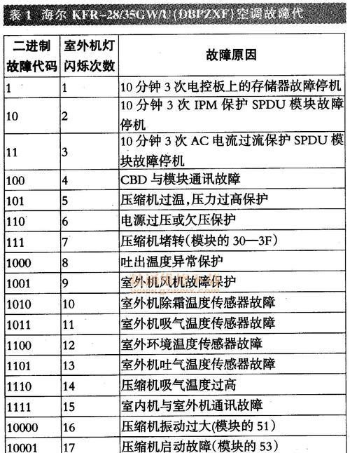 美歌空调故障代码解析（了解美歌空调故障代码）  第3张