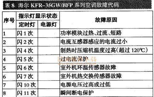 空调柜机显示E4的原因分析及解决方案（E4错误代码的意义和可能原因）  第1张