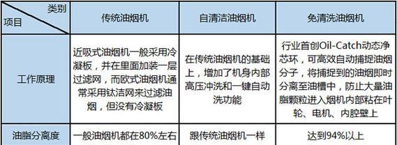 抽油烟机的清洗重要性及方法（保持厨房清洁与安全的必备措施）  第3张