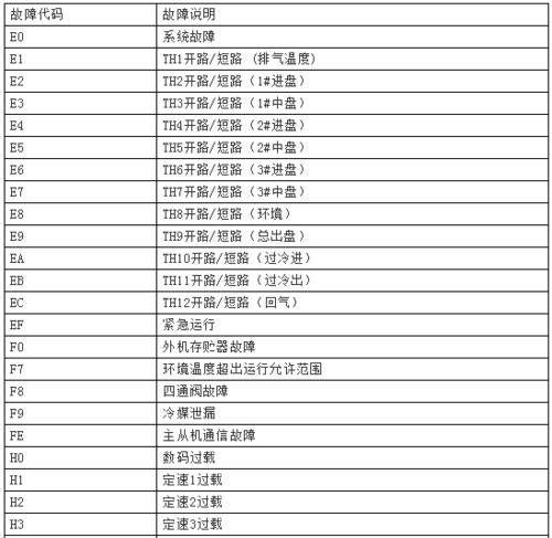 如何自行修复东芝空调故障代码E28（E28故障维修方法及注意事项）  第1张