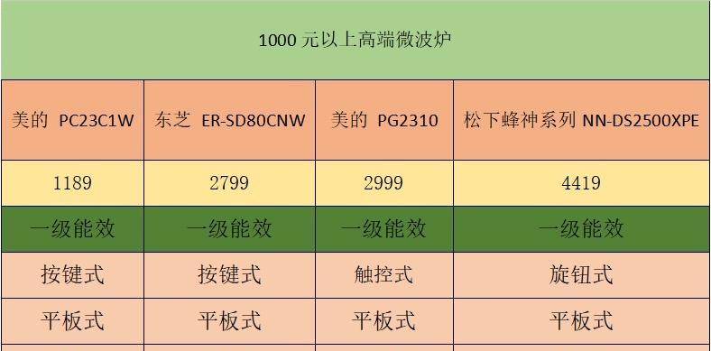 烤箱与微波炉（权衡烹饪需求和便利性）  第2张