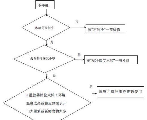 如何修理不起动的冰柜（冰柜不启动的故障排除和修复方法）  第1张