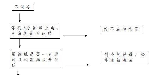 如何修理不起动的冰柜（冰柜不启动的故障排除和修复方法）  第3张